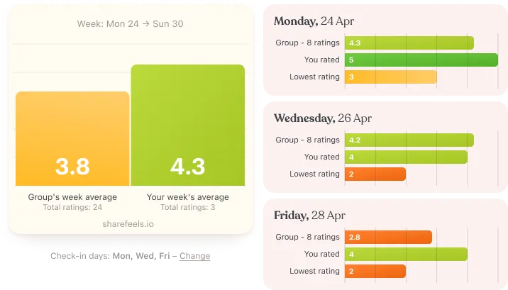 ShareFeels.io week view